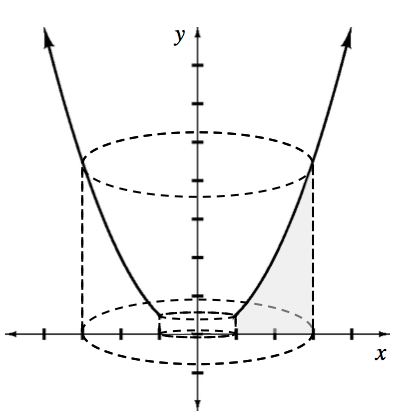 2 separate Solid curves, left starting @ (negative 1, comma 0.5) & passing through (negative 3, comma 4.5), right starting at (1, comma 0.5) & passing through (3, comma 4.5), & dashed cylinder, diameter of bottom base on the x axis, from x = negative 3 to x = 3, diameter of top base at, y = 4.5, also from x = negative 3 to x = 3, with dashed inner cylinder, diameter of bottom base on the x axis from x = negative 1 to x = 1, diameter of top base @ y = 0.5, from x = negative 1 to x = 1.